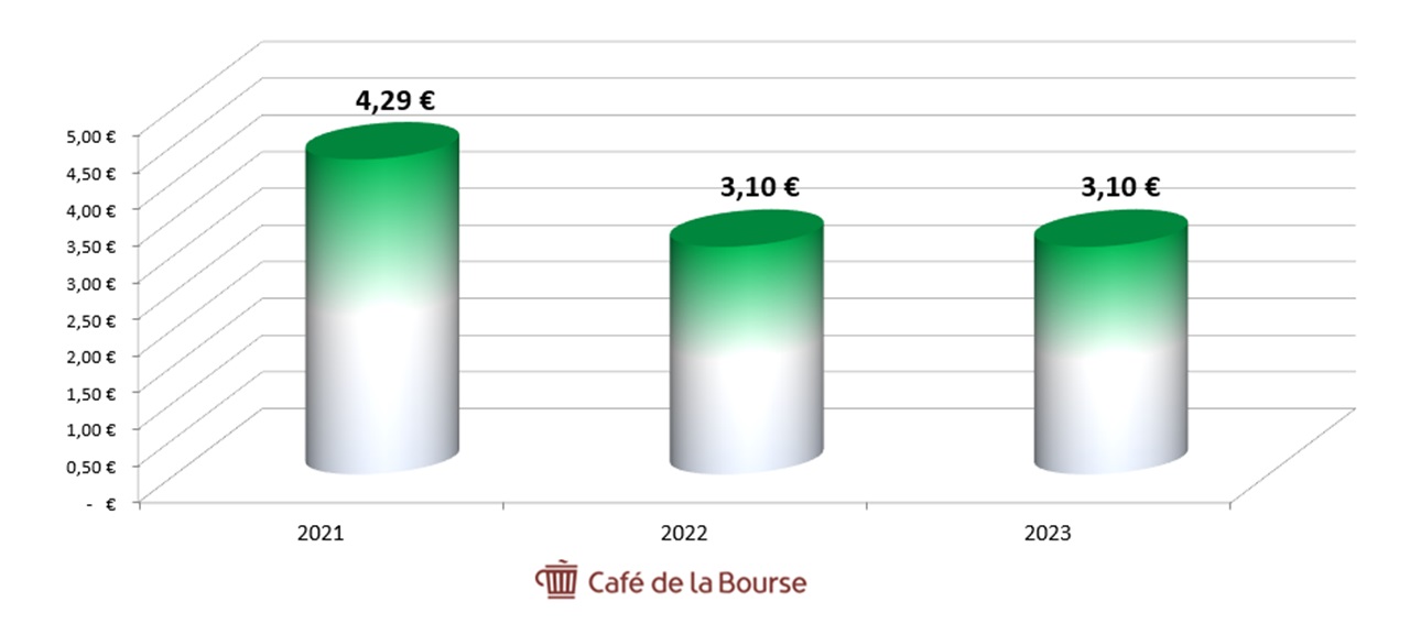 Diagramme evolution dividendes GTT 2021-2023