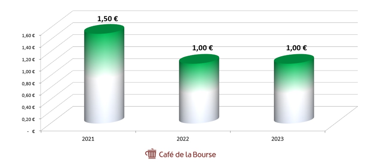 Diagramme evolution dividendes M6 2021-2023