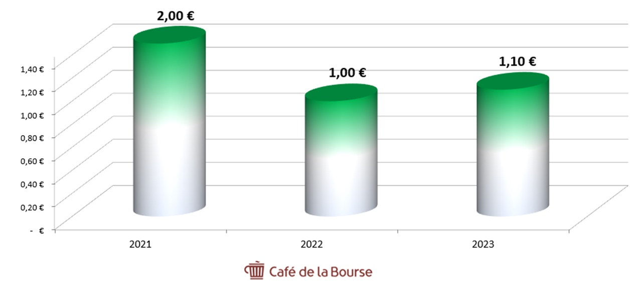 Diagramme evolution dividendes Neurones 2021-2023