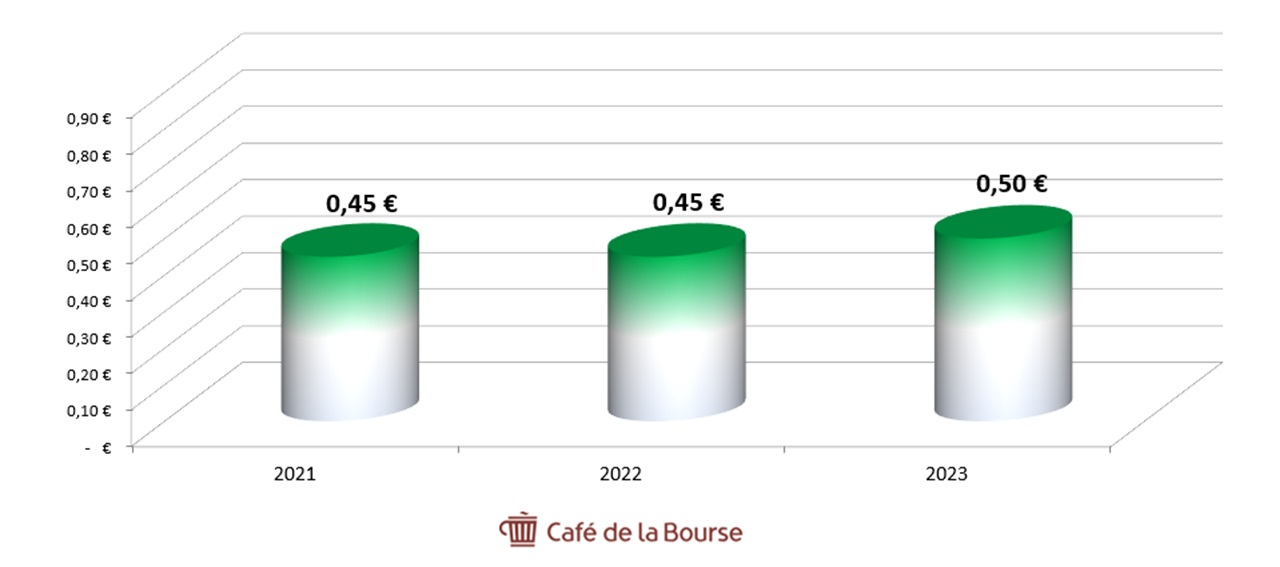 Diagramme evolution dividendes TF1 2021-2023