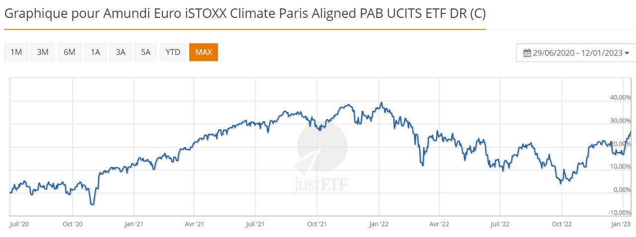 ETF Amundi ESG accord de paris