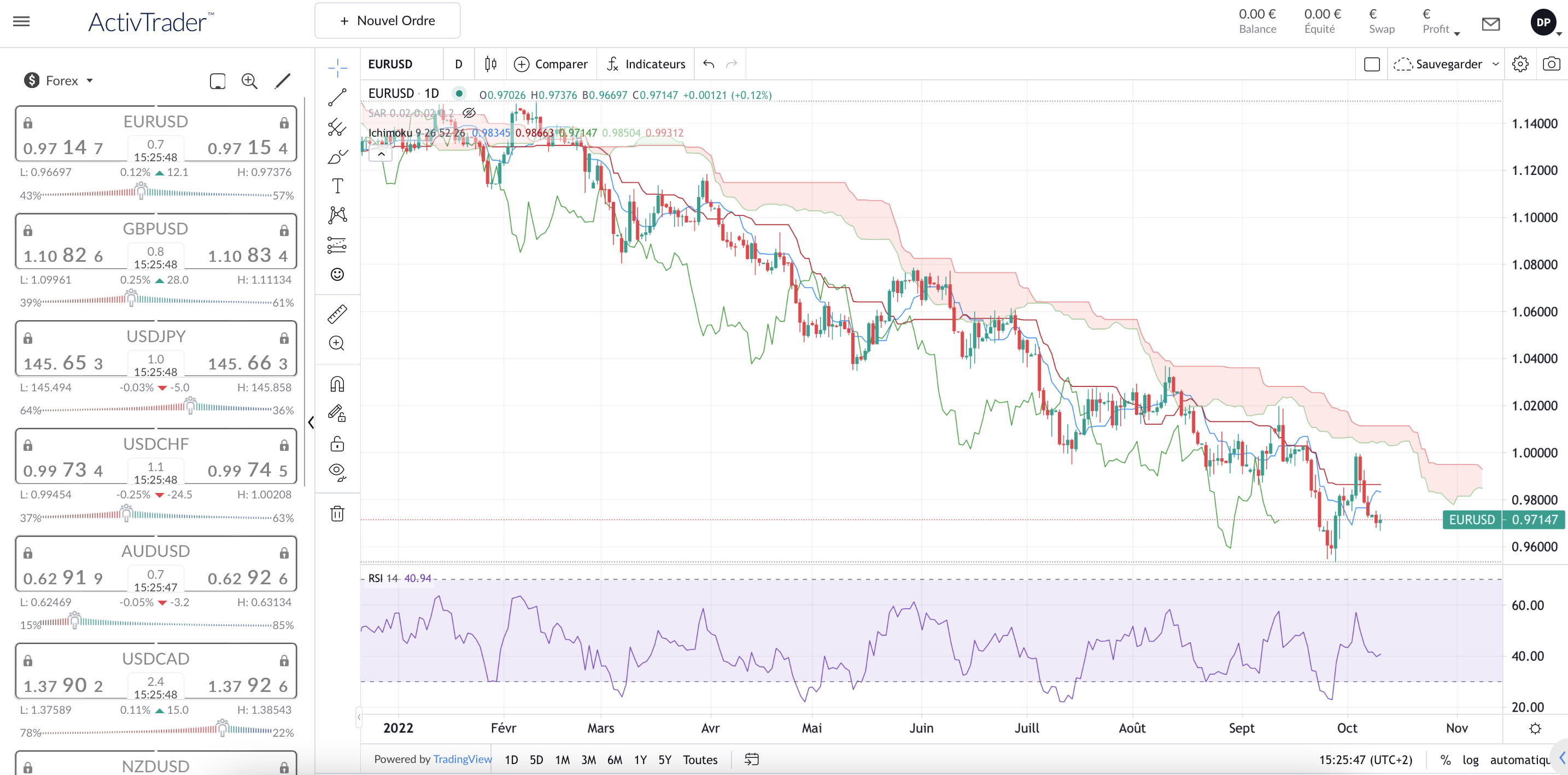 EURUSD ActivTrades