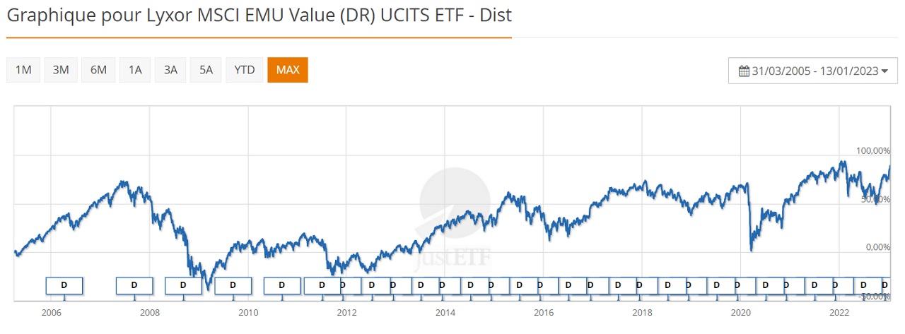 Lyxor MSCI EMU Value (DR)