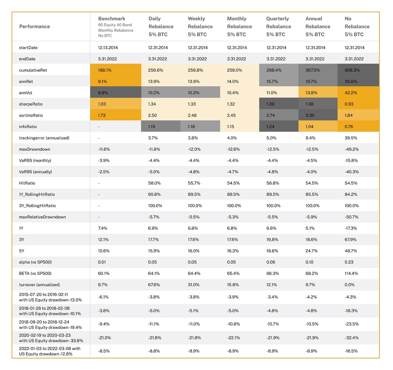 Performances des différents portefeuilles avec 5 % de Bitcoin