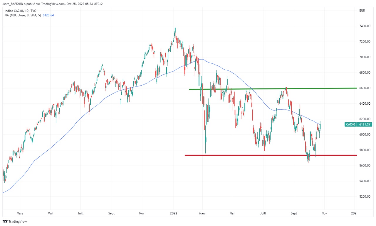 Scénario de formation d’un trading range sur le CAC 40