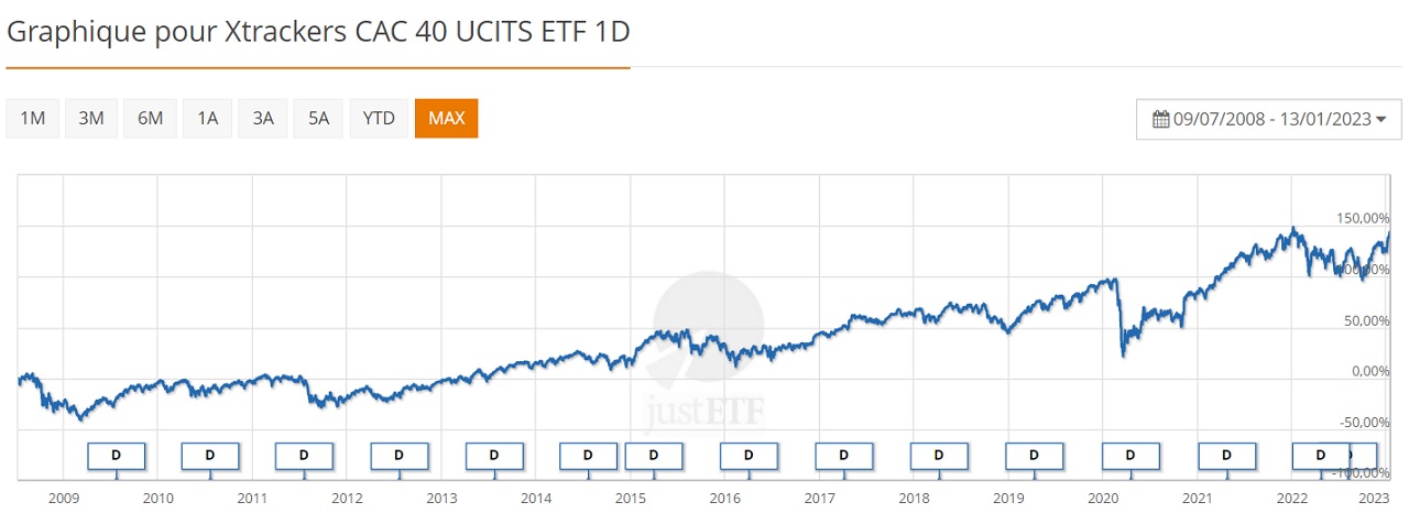 Xtrackers CAC 40 UCITS ETF