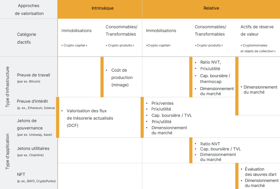 approches pour la valorisation d'un actif crypto