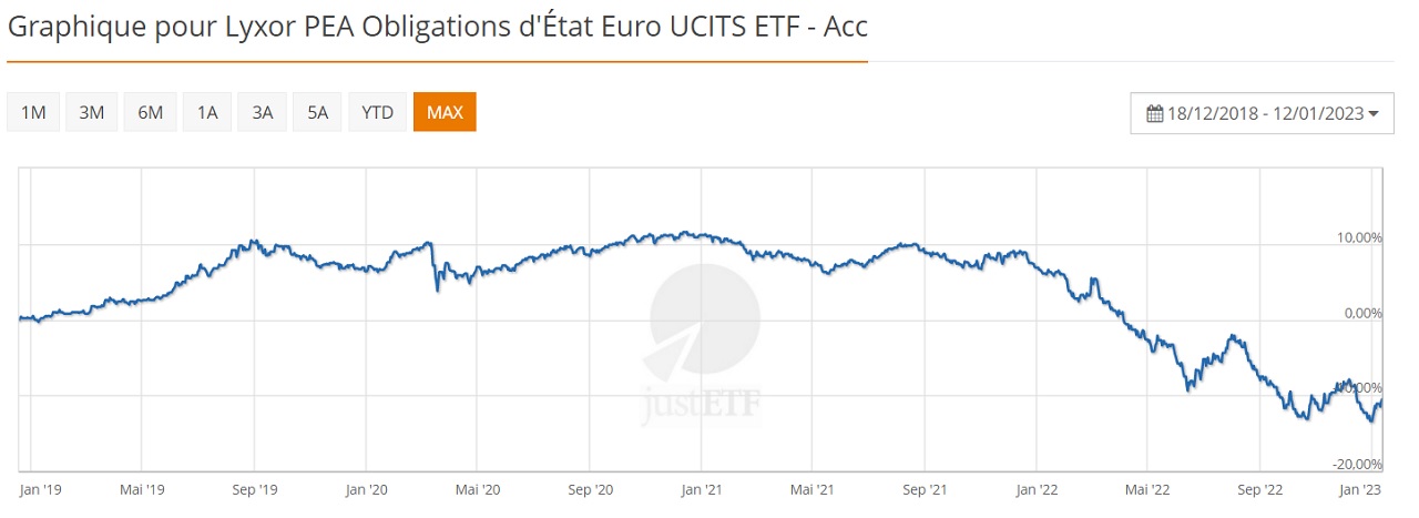 graphique ETF Lyxor PEA obligation