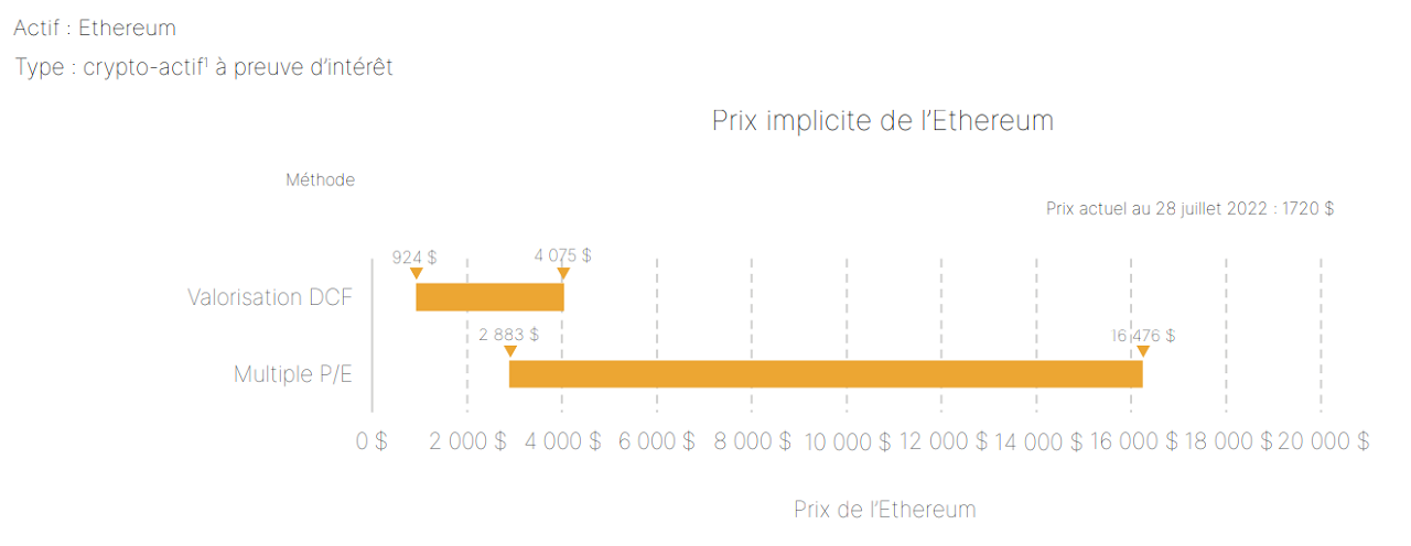 The implied price of Ethereum