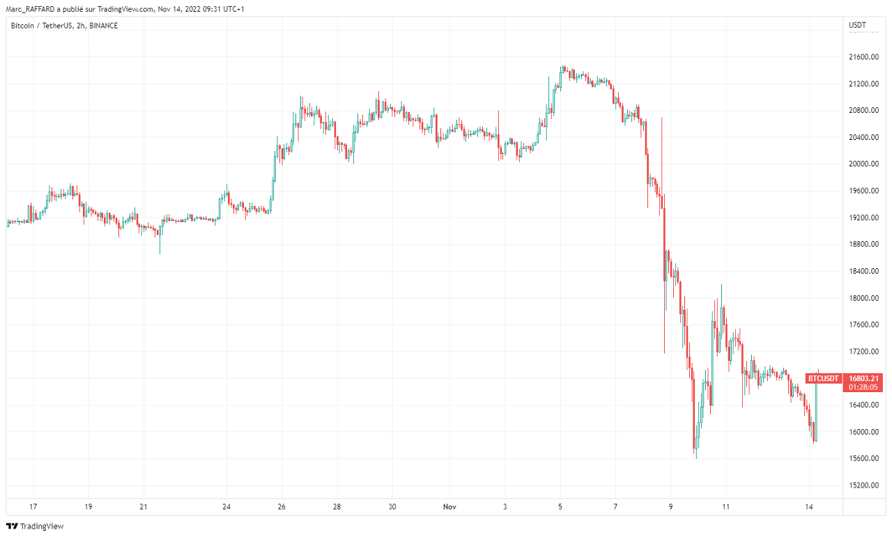 Pourquoi le cours du Bitcoin a chuté de plus de 15% - Be-Crypto