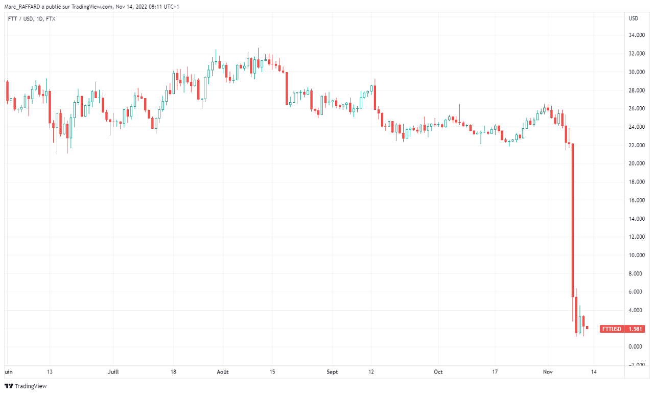 Chute du Token FTT suite aux scandales