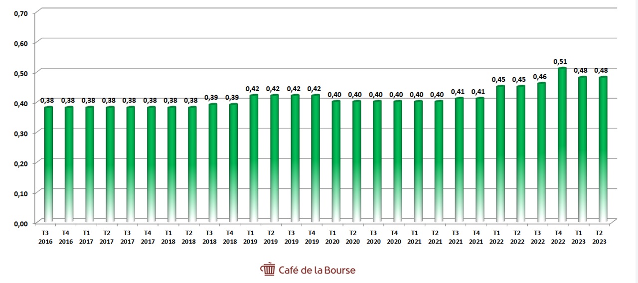 Diag Ares Capital Corporation dividendes 2016-2023