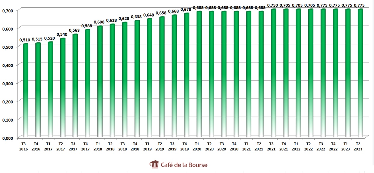 Diag MLPX dividendes 2016-2023