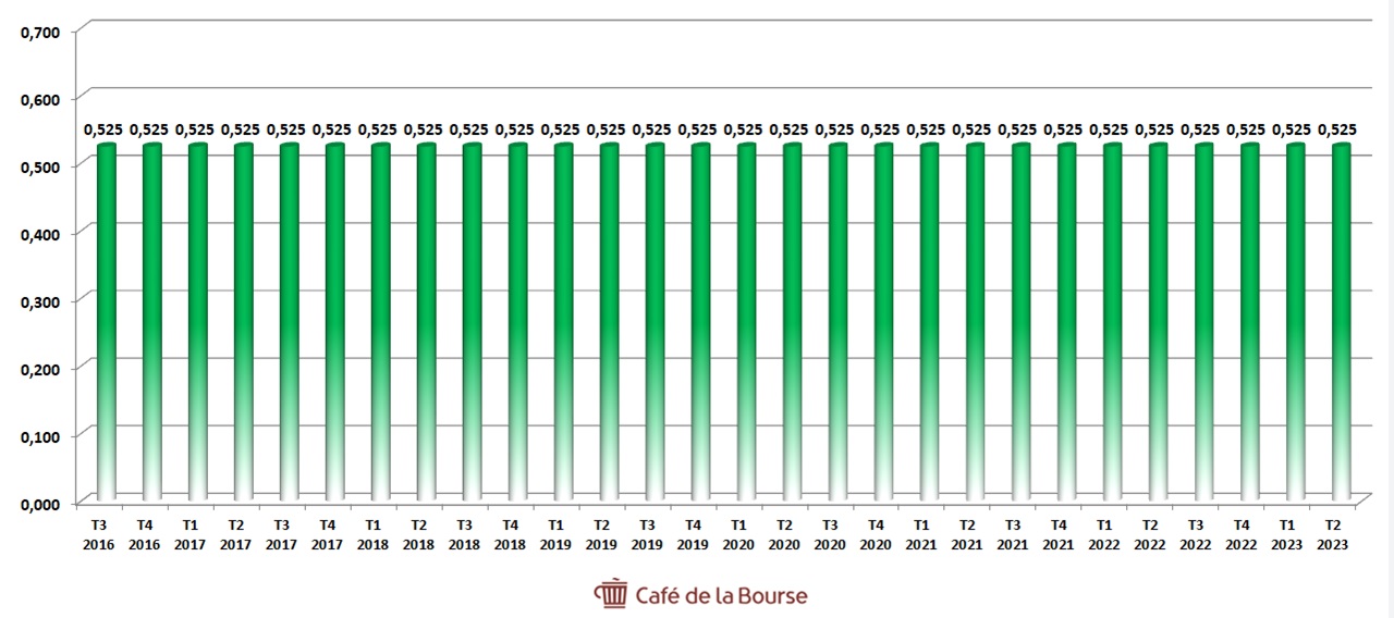 Diag USA Compression Parnters Dividendes 2016-2023