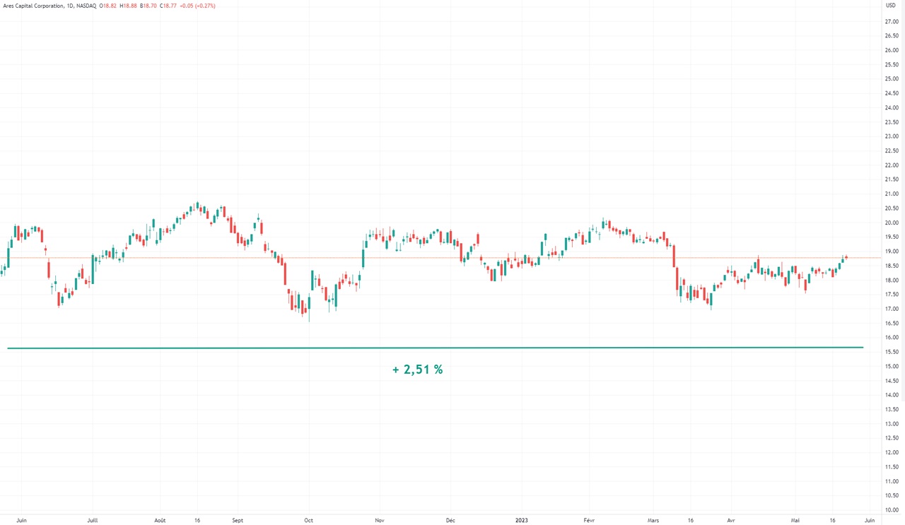 Graph Ares Capital Corporation analyse technique cours Bourse 2023