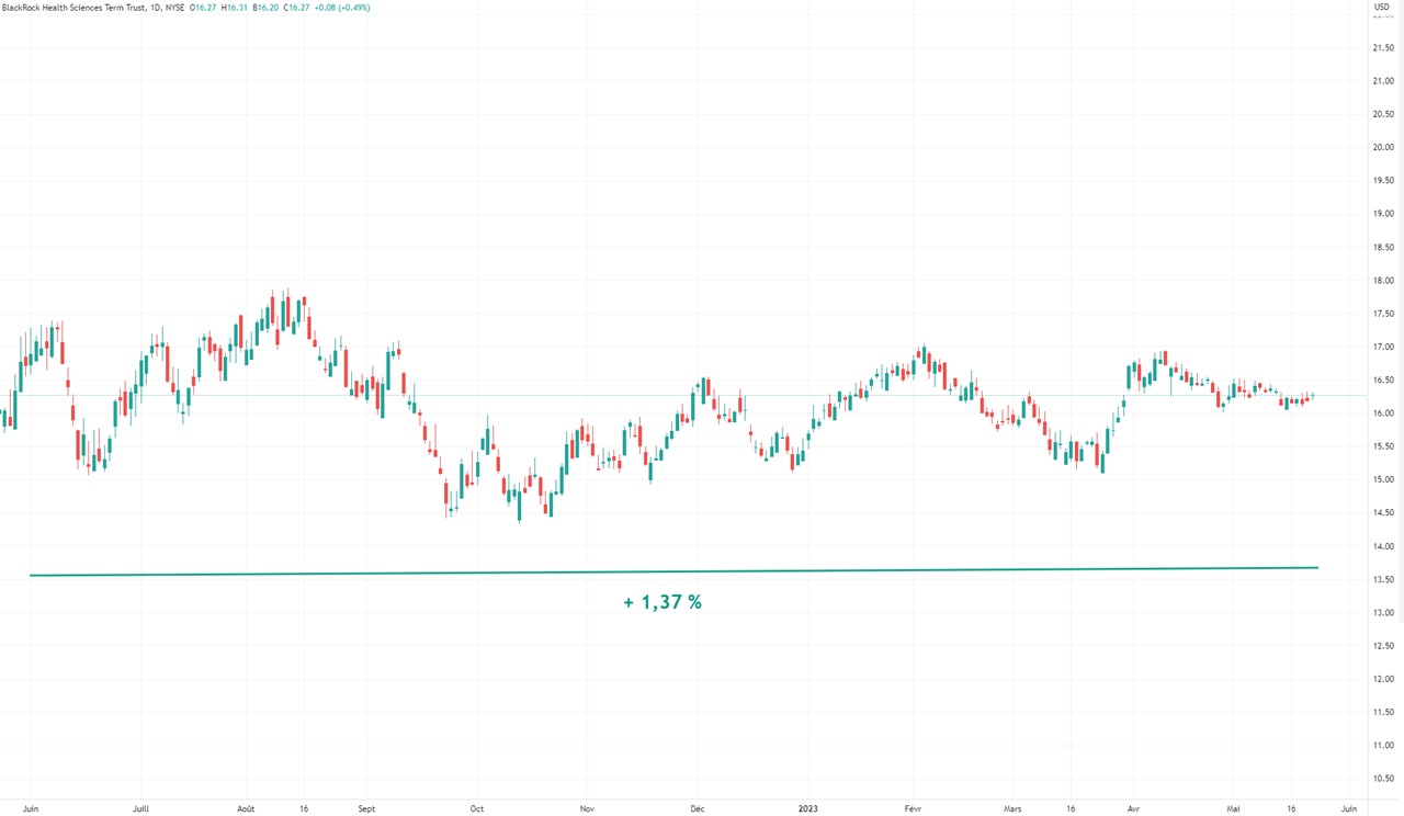 Graph BlackRock Health Science analyse cours Bourse 2023