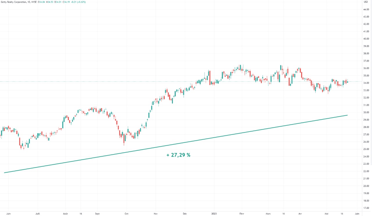 Graph Getty realty Corp. analyse technique evolution cours Bourse 2023