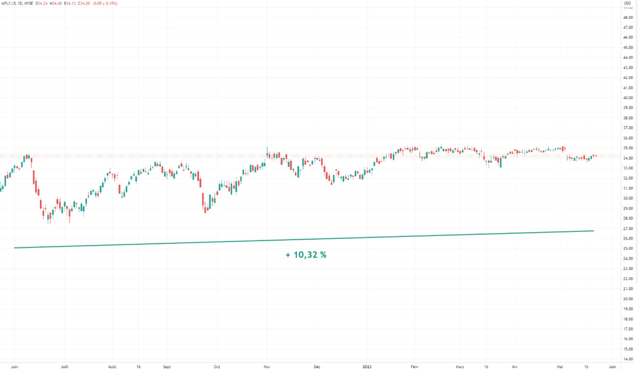 Graph MLPX analyse technique evolution cours Bourse 2023