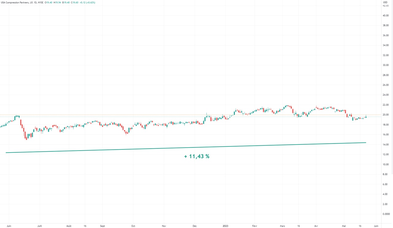 Graph USA Compression Partners analyse technique cours Bourse 2023