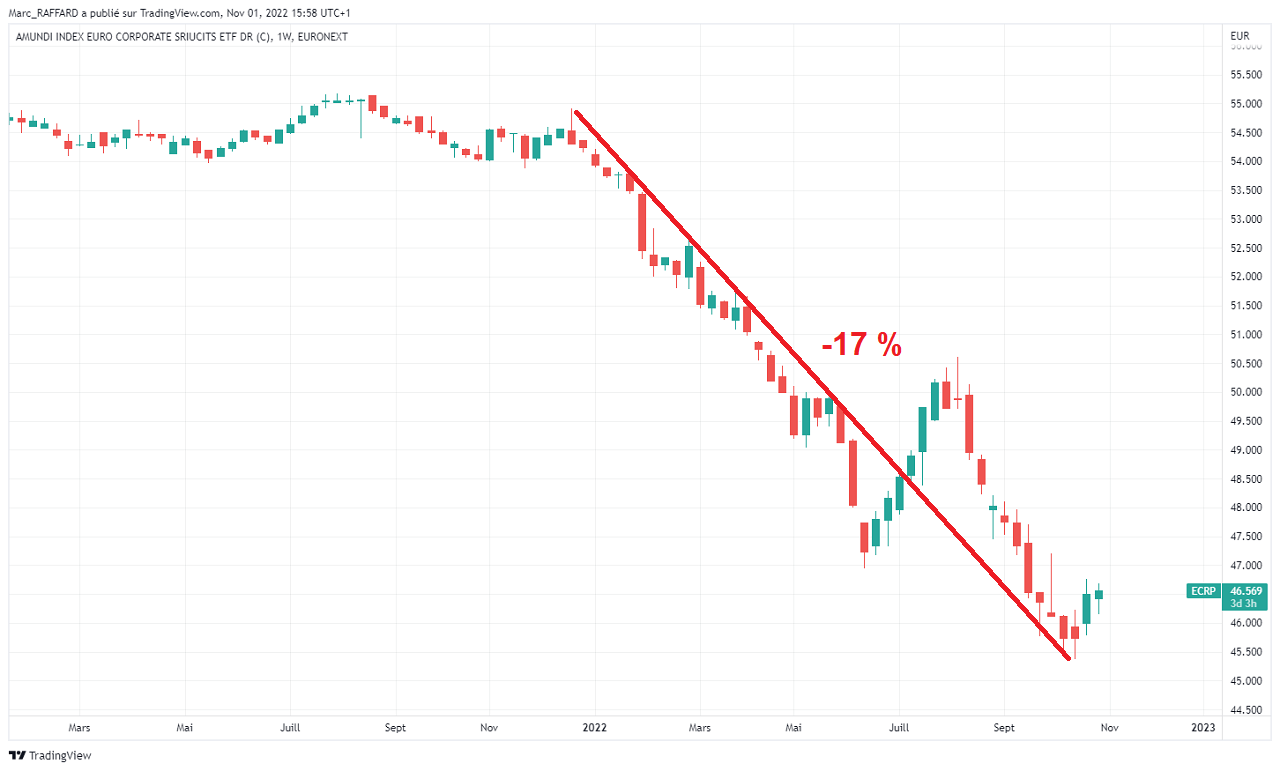 Graphique des cours de l’ETF AMUNDI INDEX EURO CORPORATE