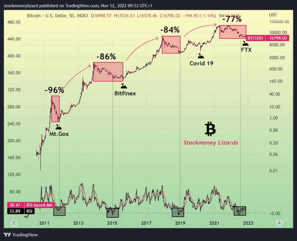 Les baisses et reprises après les plus gros scandales cryptos