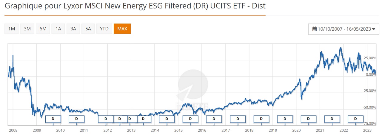 Lyxor MSCI New Energy ESG Filtered 2019-2023