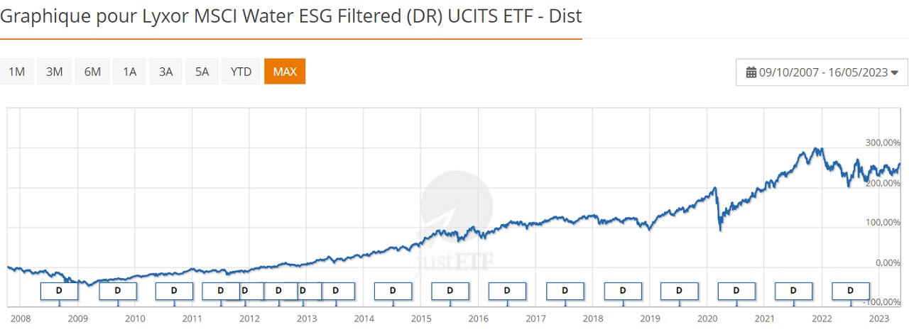 Lyxor MSCI Water ESG Filtered 2019-2023