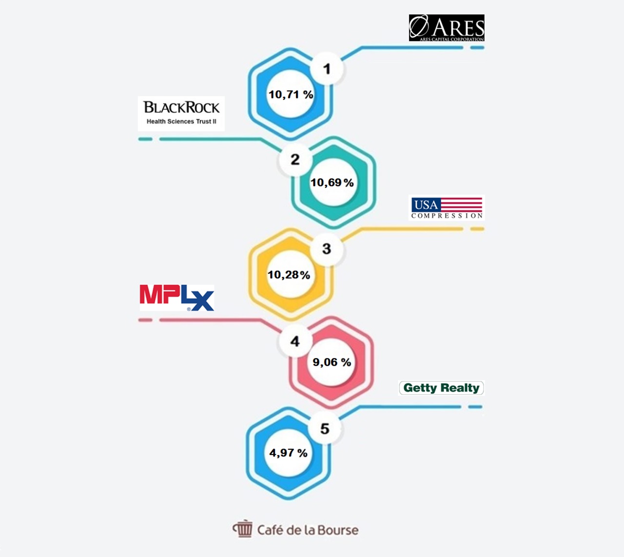 Visuel top 5 dividendes US mai 2023