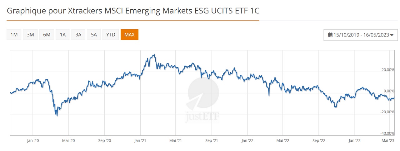 Xtrackers ESG MSCI Emerging Markets 2019-2023