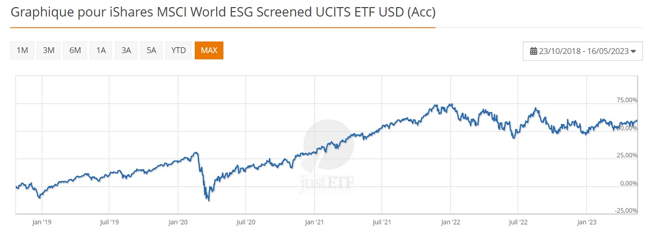 iShares MSCI World ESG Screened 2019-2023