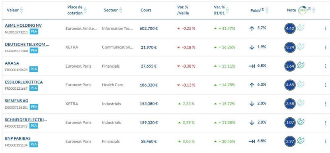 idees d'investissement easybourse