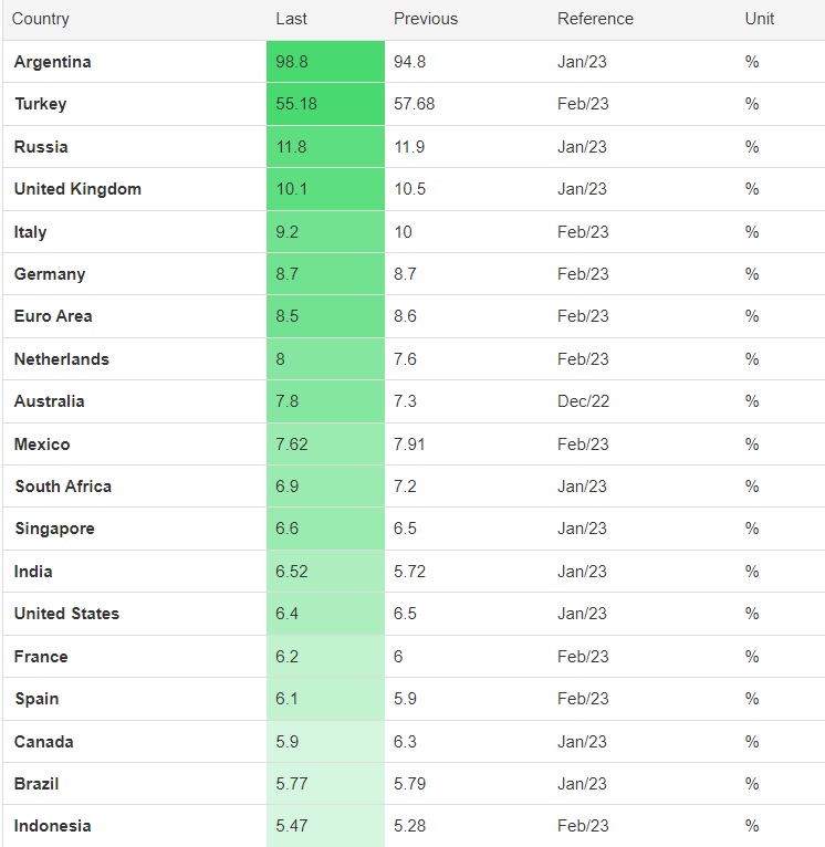 les plus importants taux inflation monde 2023