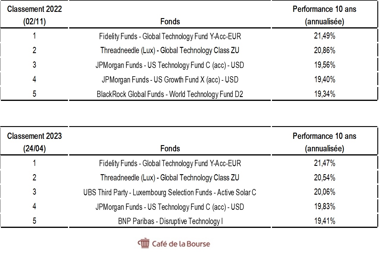 top 5 opcvm 2023 vs 2022