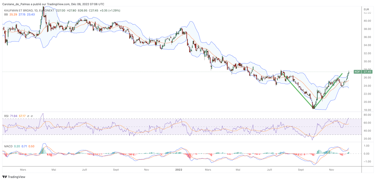 Analyse graphique du cours de bourse de l’action Kaufman & Broad