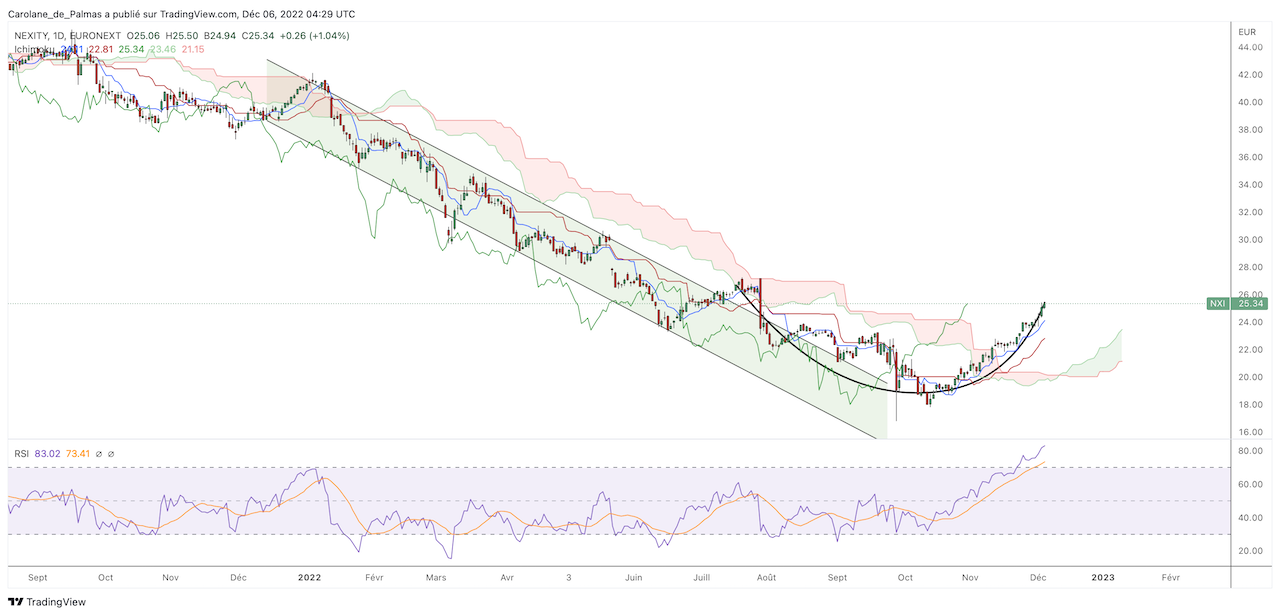 Analyse graphique du cours de bourse de l’action Nexity