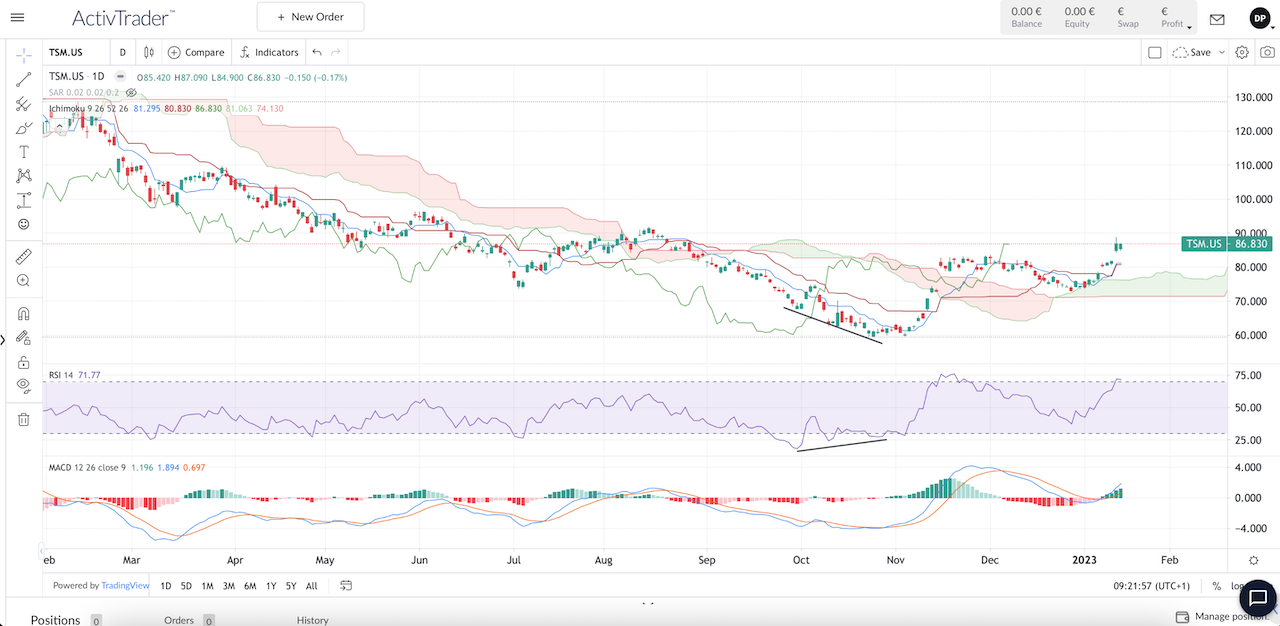 Action TSMC Analyse Technique ActivTrader