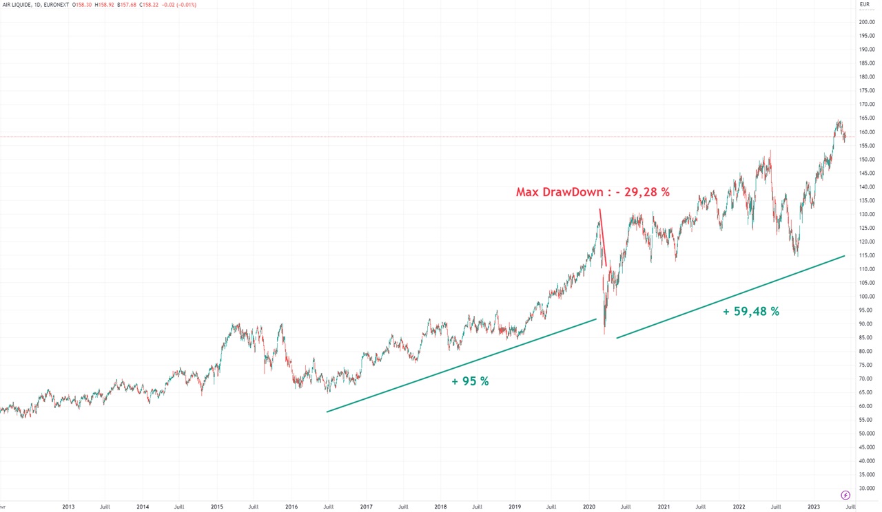 Air Liquide graphique evolution cours Bourse 10 ans juin 2023