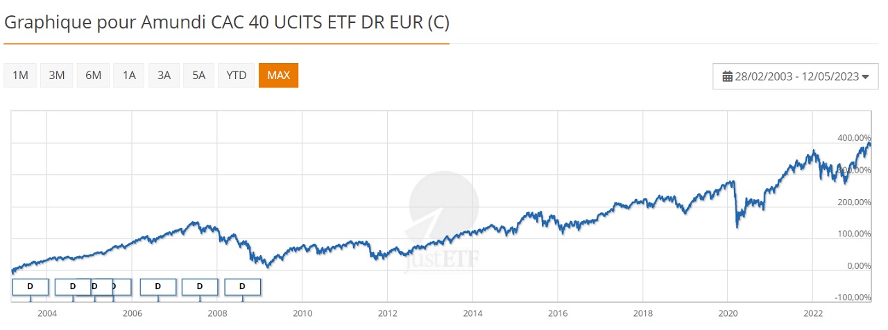 Amundi CAC 40 UCITS ETF