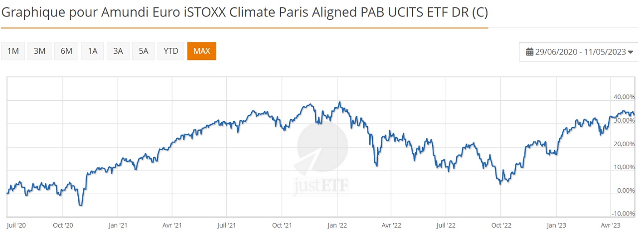 Amundi Euro iSTOXX Climate Paris