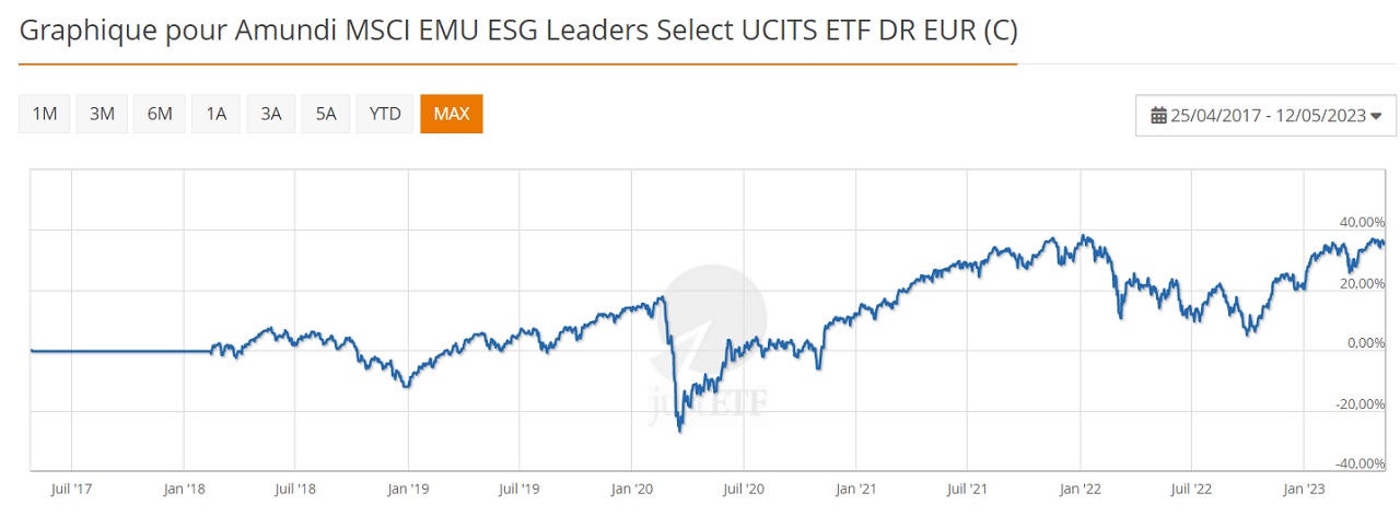 Amundi MSCI EMU ESG LEADERS SELECT