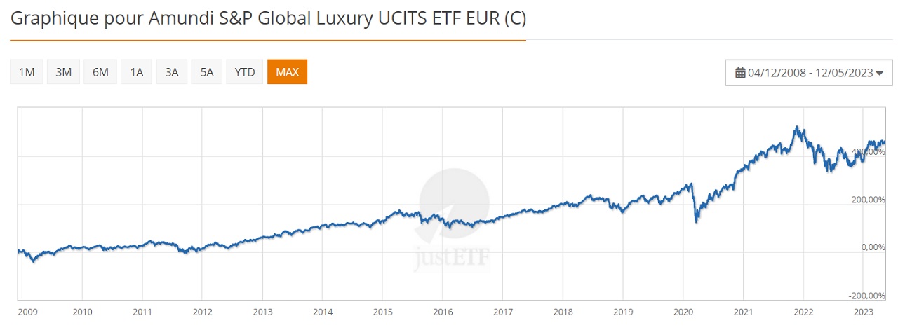 Amundi S&P Global Luxury UCITS ETF EUR