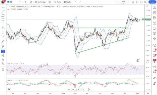 Technip Chart Structure Action Technip Energies : comment investir