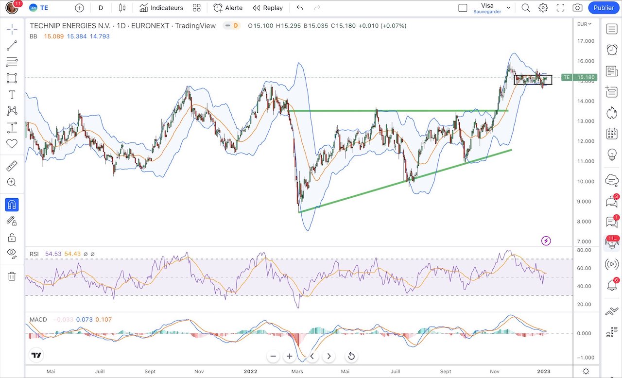 Analyse graphique action Technip Energies