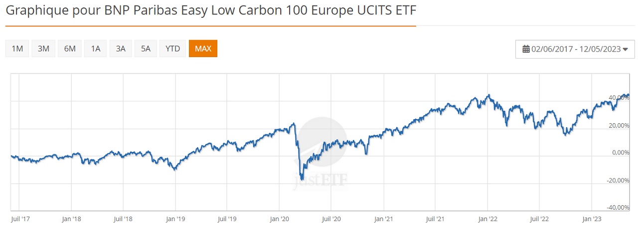 BNP Paribas easy low carbon 100 Europe