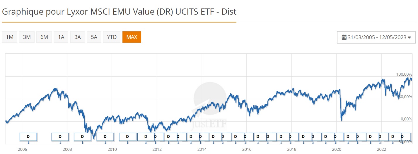 Lyxor MSCI EMU Value
