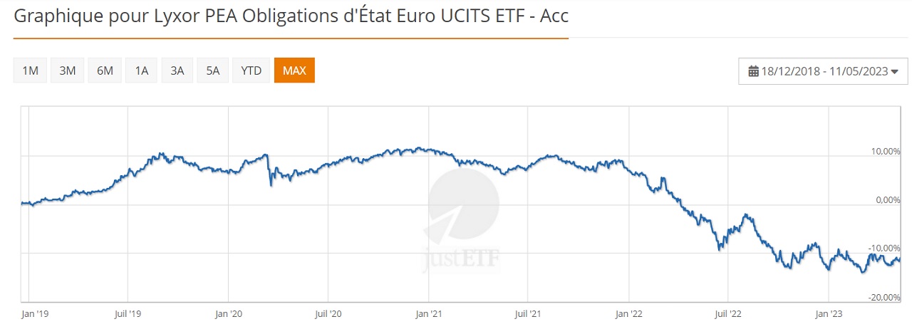 Lyxor PEA Obligations d’État Euro UCITS ETF