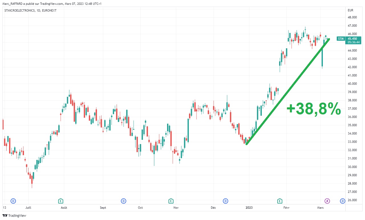 Faut Il Investir Dans Le Cac 40 Indice Cac 40 : tout ce qu'il faut savoir avant d'investir