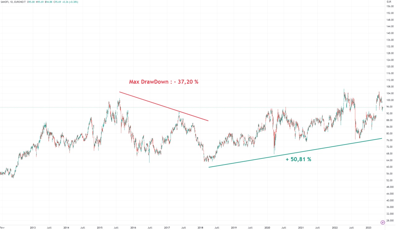Sanofi graphique evolution cours Bourse 10 ans juin 2023