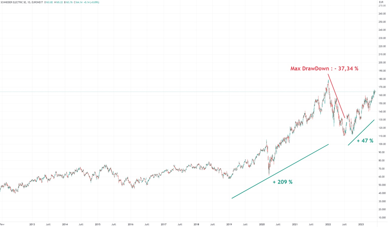 Schneider Electric graphique evolution cours Bourse 10 ans juin 2023