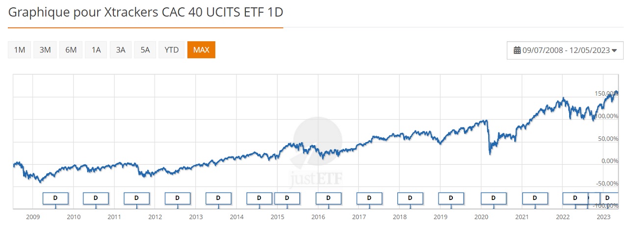 XTrackers CAC 40